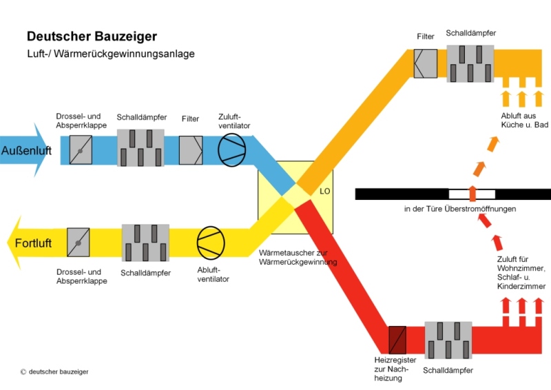 Wärmerückgewinnung - Schema: